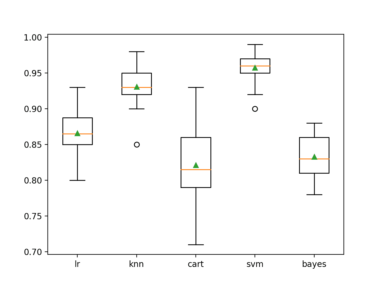 Box Plot of Standalone Model Accuracies for Binary Classification