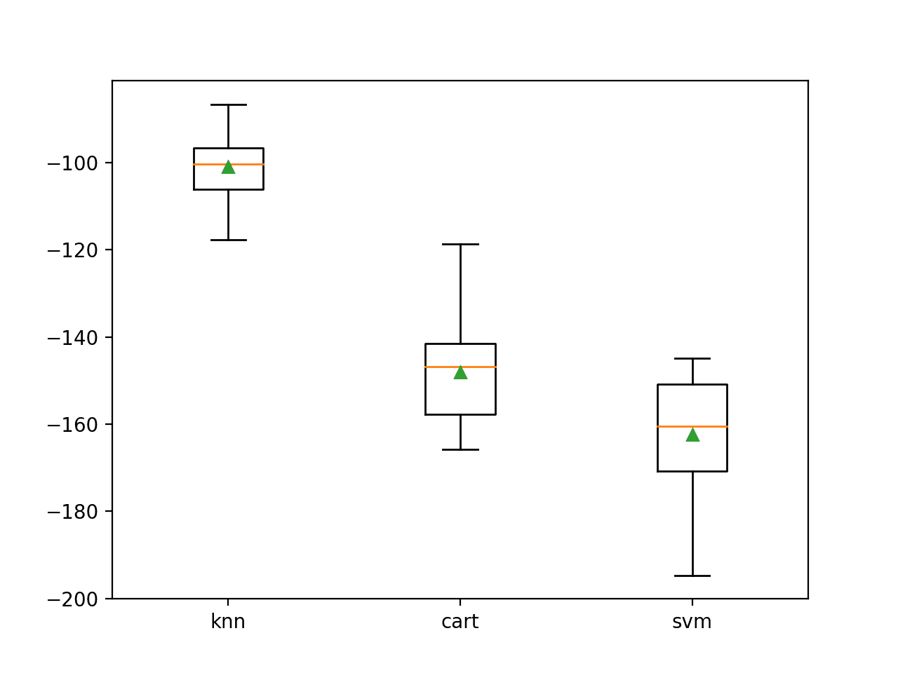 Box Plot of Standalone Model Negative Mean Absolute Error for Regression