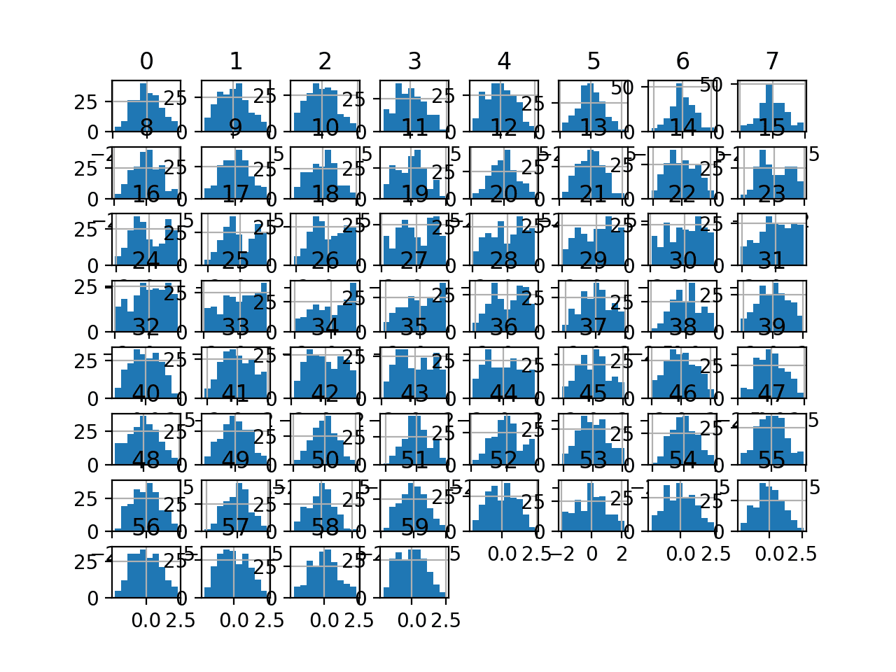 Histogram Plots of Box-Cox Transformed Input Variables for the Sonar Dataset