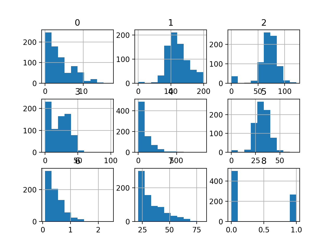 How to Selectively Scale Numerical Input Variables for Machine Learning Histogram of Each Variable in the Diabetes Classification Dataset