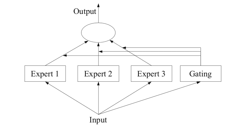 A Gentle Introduction to Mixture of Experts Ensembles Example of a Mixture of Experts Model with Expert Members and A Gating Network