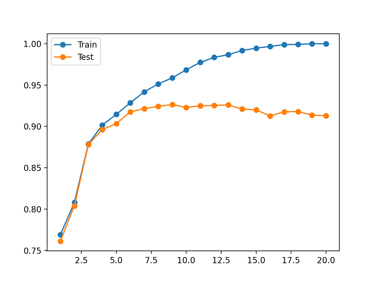 How to Identify Overfitting Machine Learning Models in Scikit-Learn Line Plot of Decision Tree Accuracy on Train and Test Datasets for Different Tree Depths