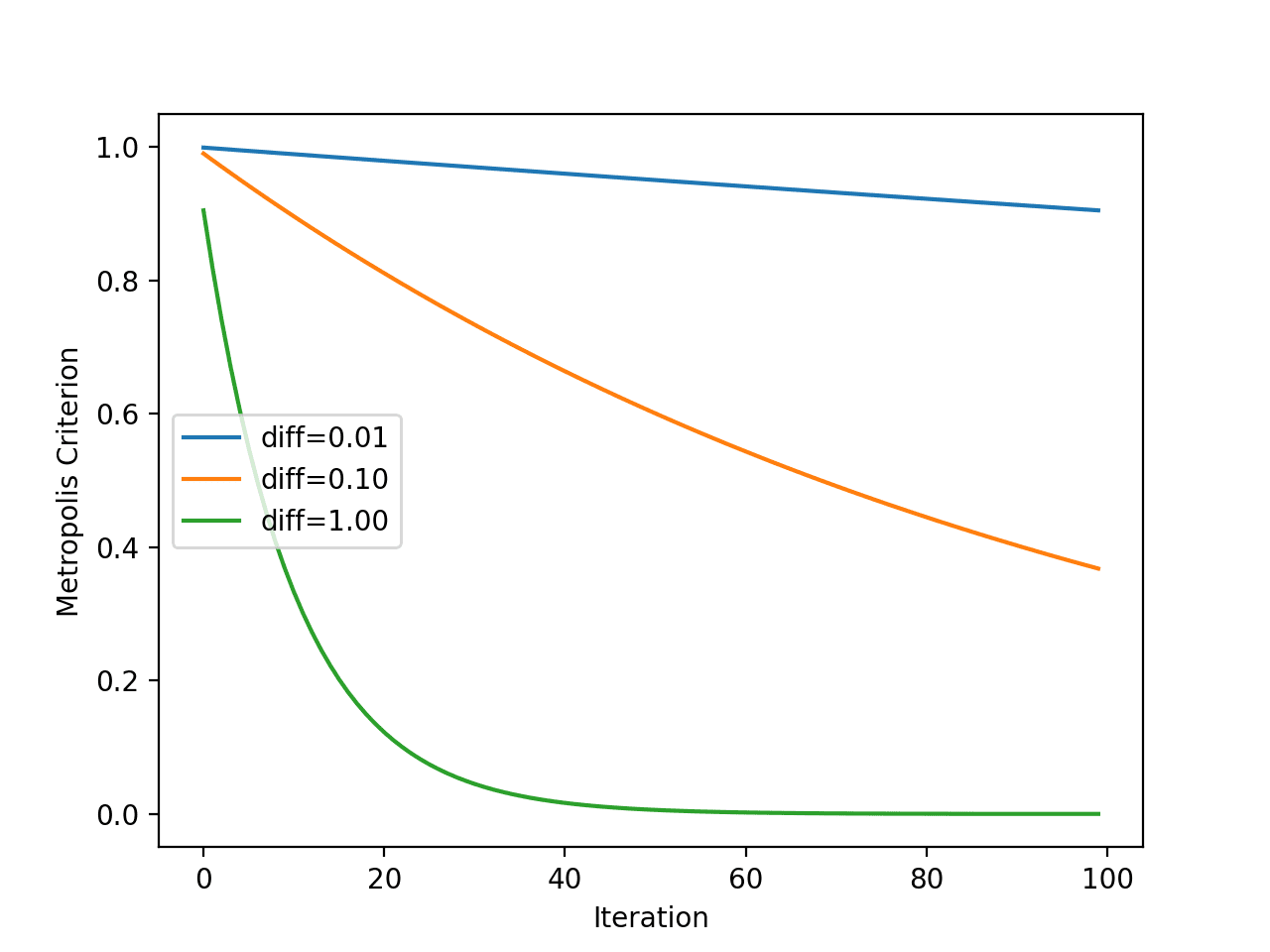 Simulated Annealing From Scratch in Python Line Plot of Metropolis Acceptance Criterion vs. Algorithm Iteration for Simulated Annealing