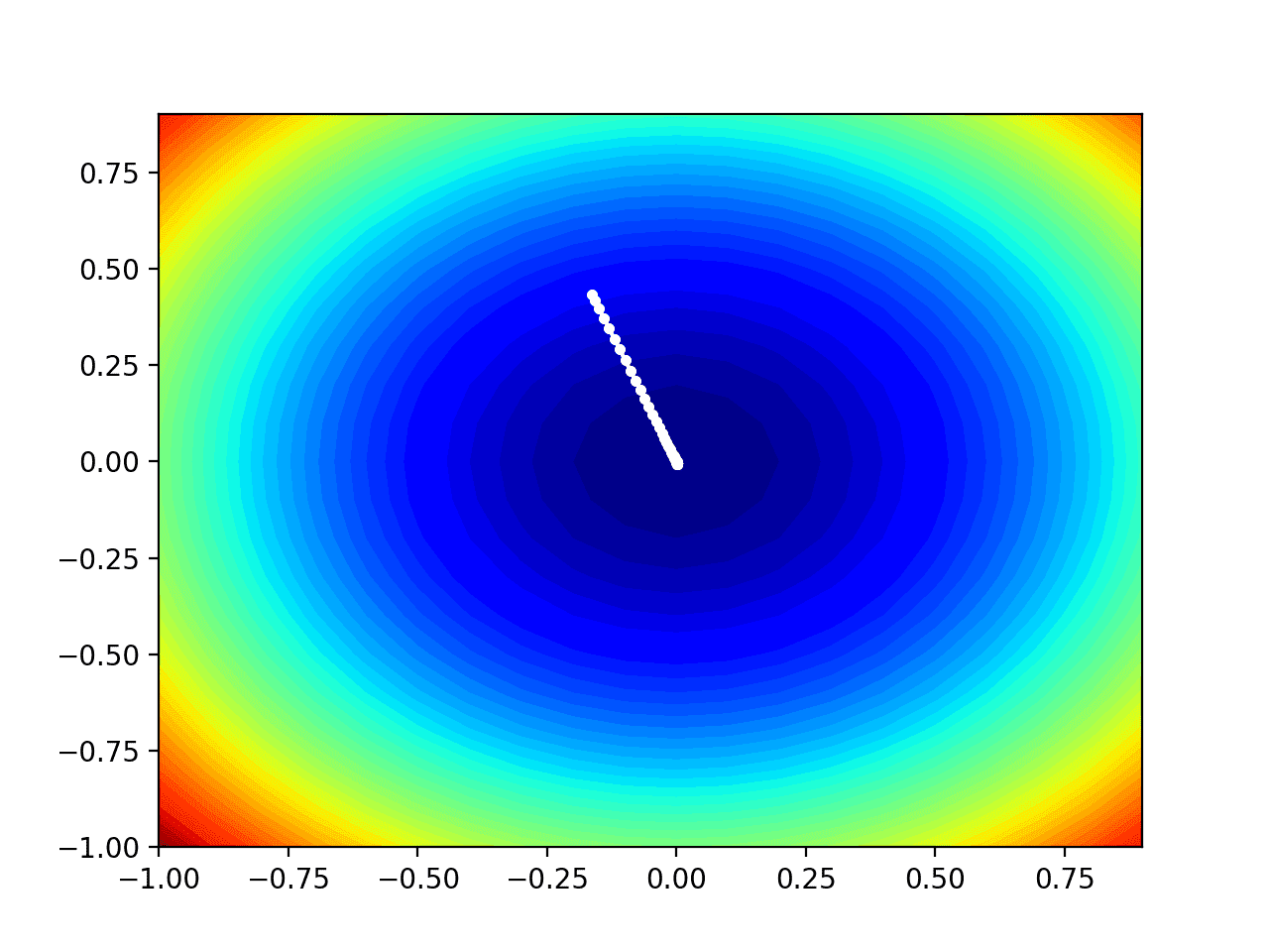 Gradient Descent With Nesterov Momentum From Scratch Contour Plot of the Test Objective Function With Nesterov Momentum Search Results Shown