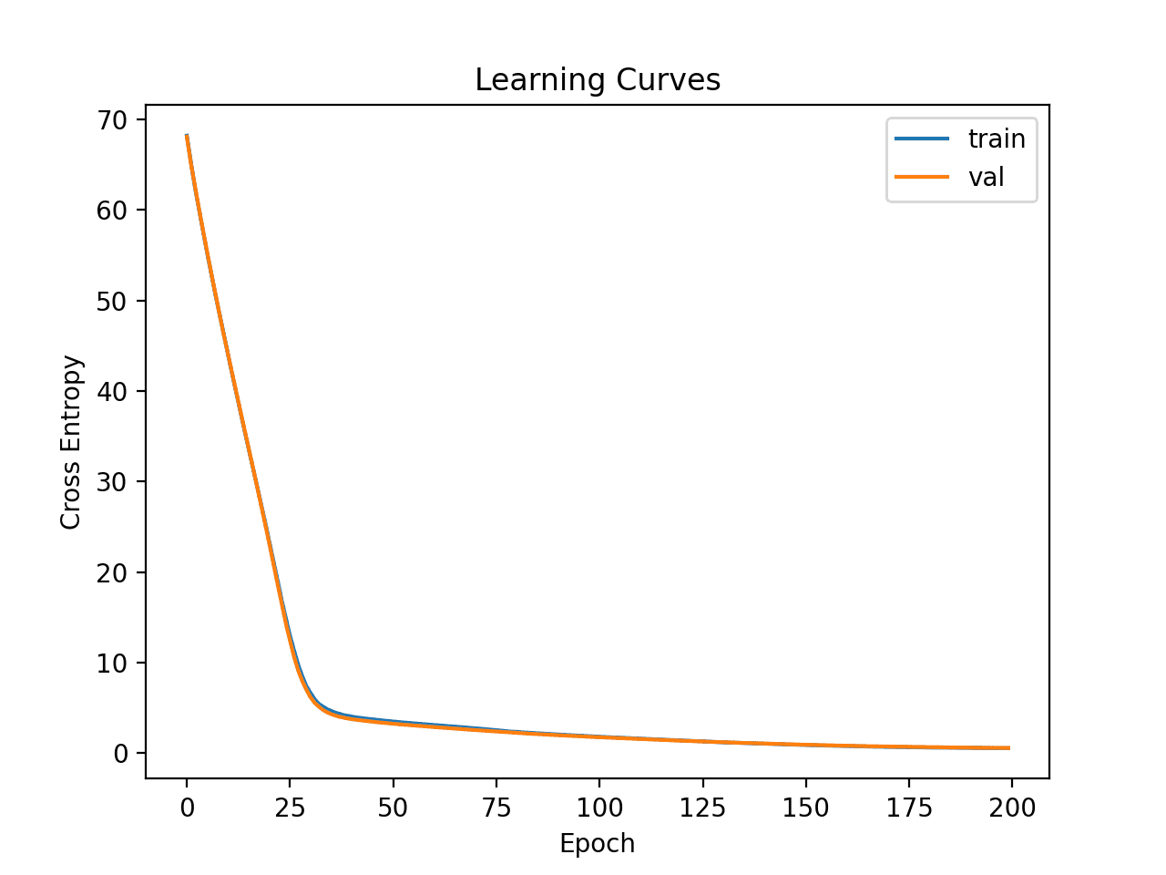 Develop a Neural Network for Cancer Survival Dataset Learning Curves of Simple Multilayer Perceptron on Cancer Survival Dataset