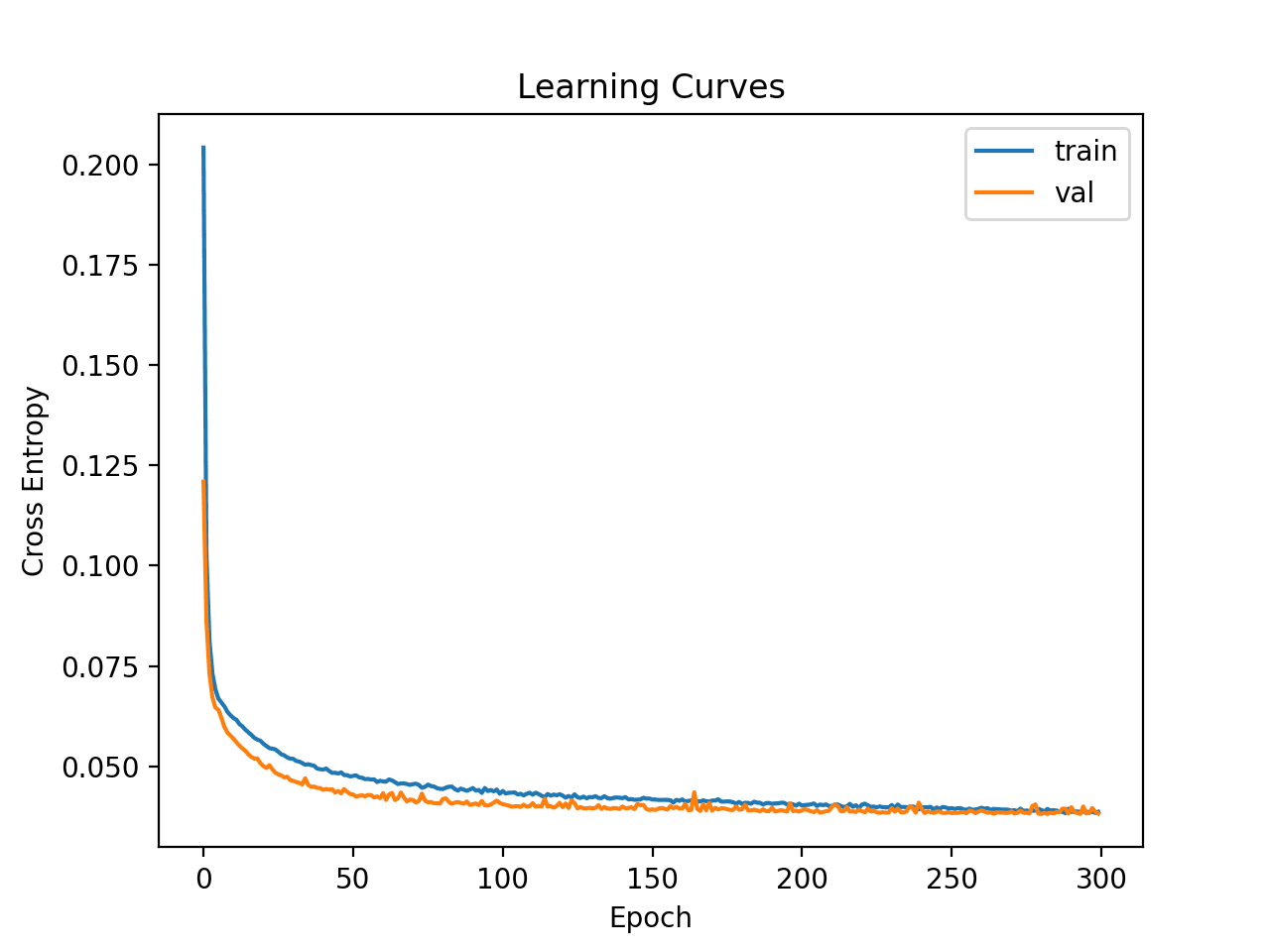 Develop a Neural Network for Woods Mammography Dataset Learning Curves of Simple Multilayer Perceptron on the Mammography Dataset