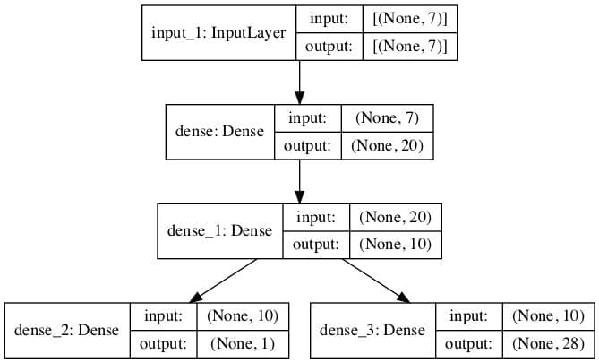 Neural Network Models for Combined Classification and Regression Plot of the Multi-Output Model for Combine Regression and Classification Predictions
