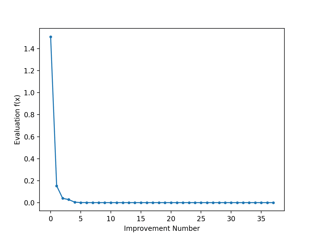 Differential Evolution from Scratch in Python Line Plot of Objective Function Evaluation for Each Improvement During the Differential Evolution Search