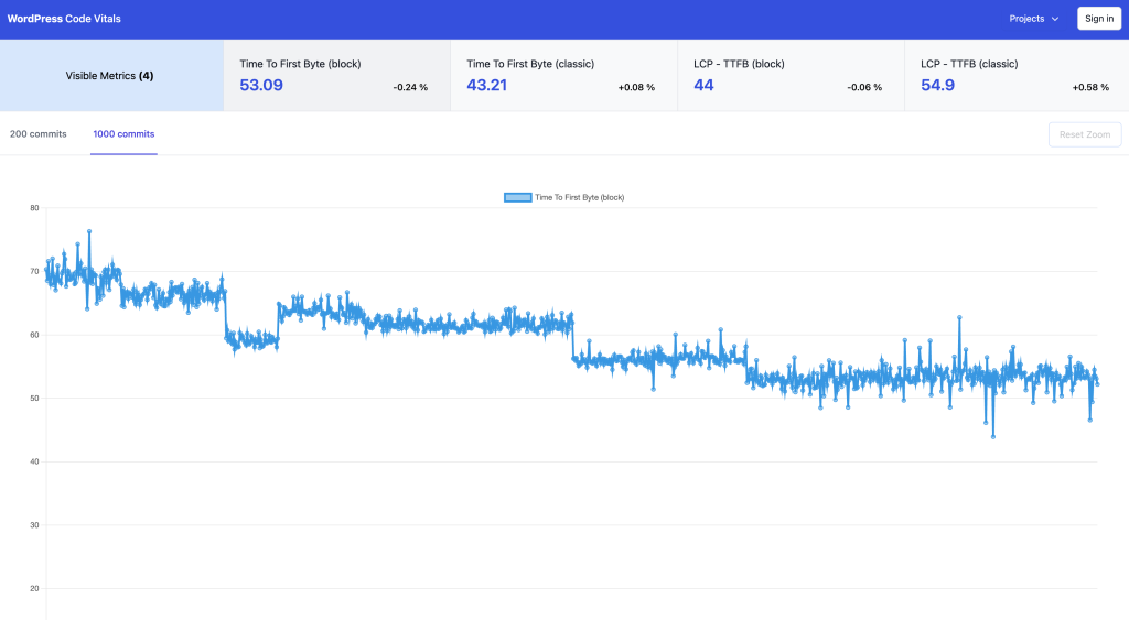 Codevitals dashboard showing time to first byte (TTFB) values over time.
