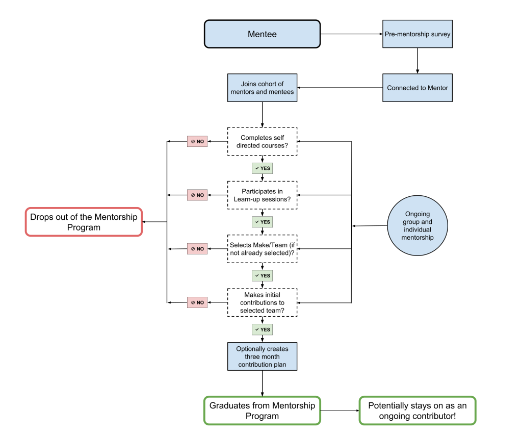 A flowchart depicting the contribution flow of the proposed mentorship program