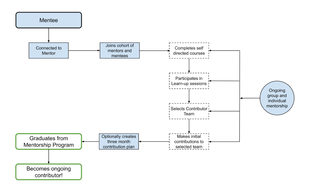 Flowchart showing the steps involved for mentees as they go through mentorship and graduate from the program.