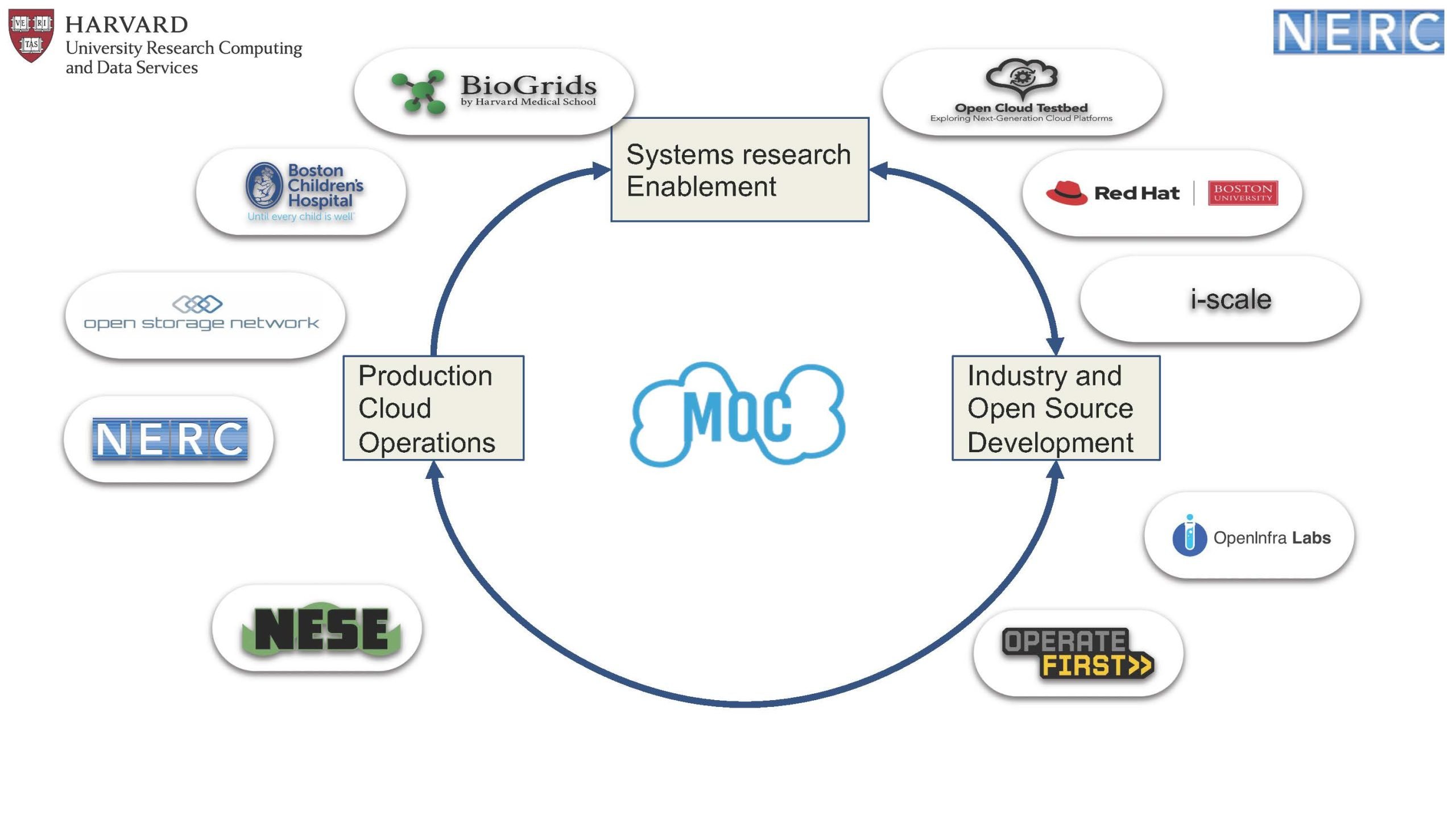 Accelerating Research using NERC From onboarding to Hands-on Demos_Page_09