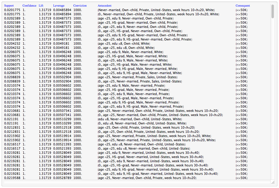 adult-data-association-rules-less-than-50K