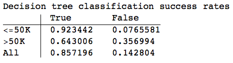 adult-data-Decision-tree-classification-success-rates