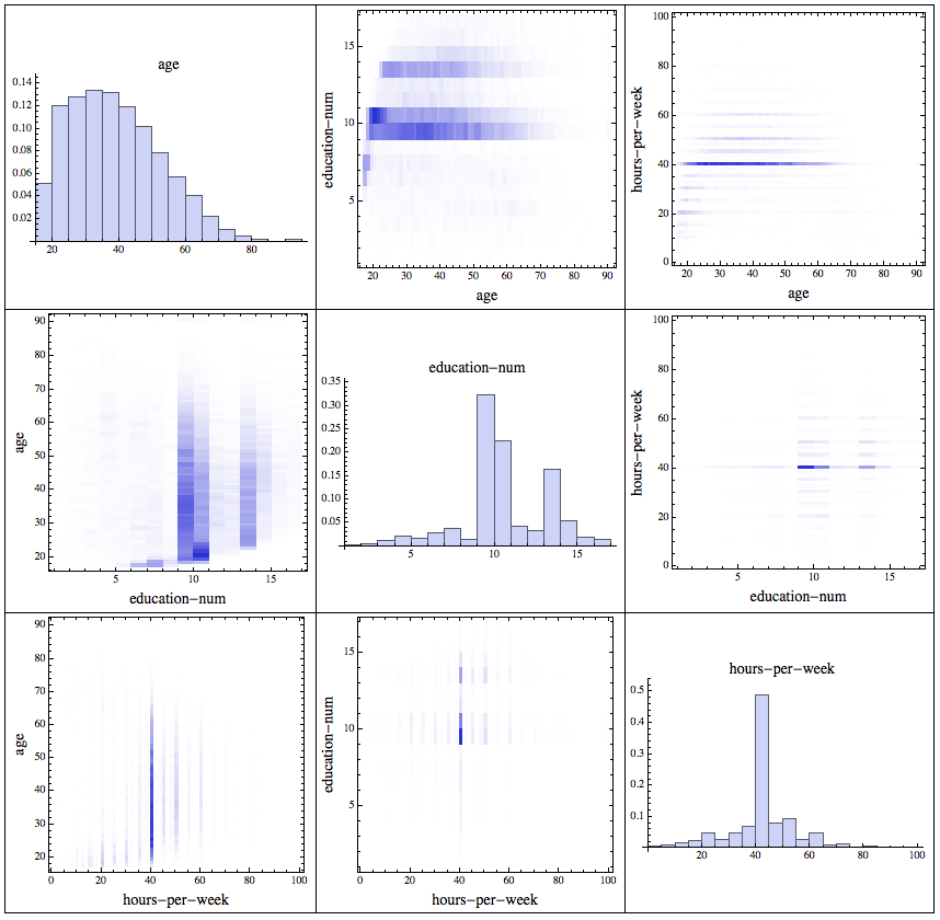 adult-data-scatter-plots-age-education-num-hours-per-week