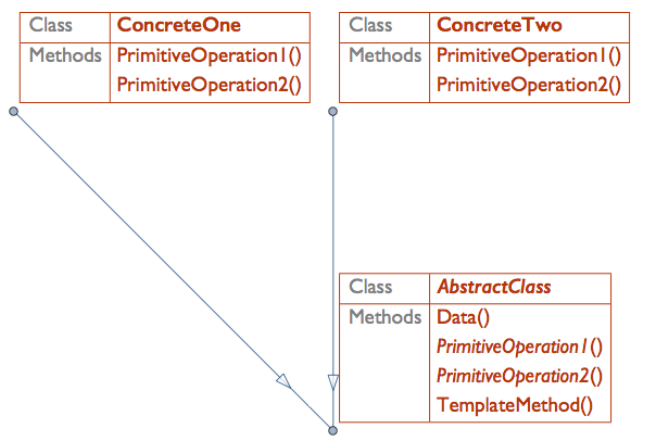 UML-diagram-generated-over-TemplateMethod-code