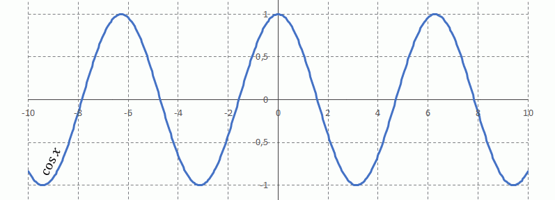 Rozwinięcie funkcji cosinus w szereg Taylora / Maclaurina