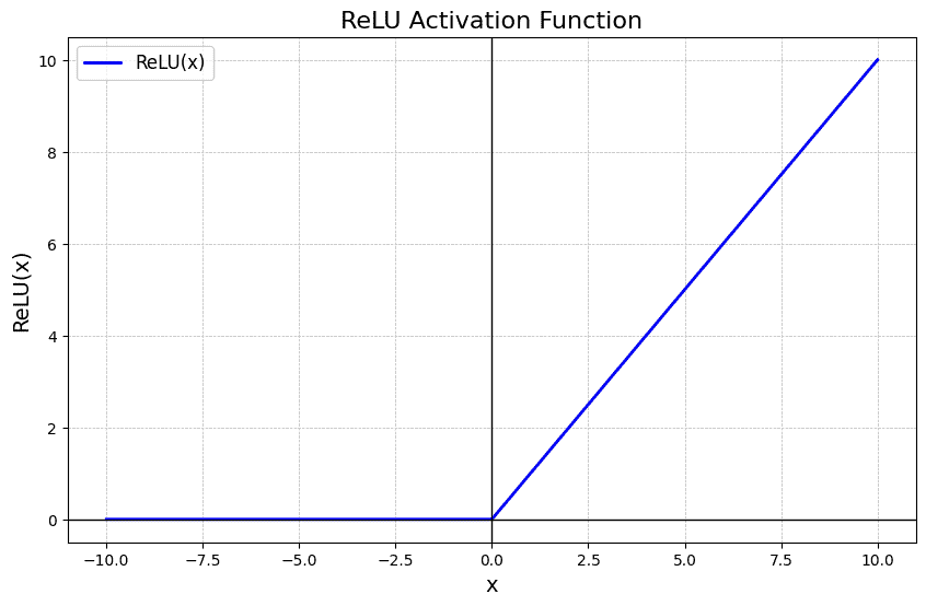 Relu-activation-function