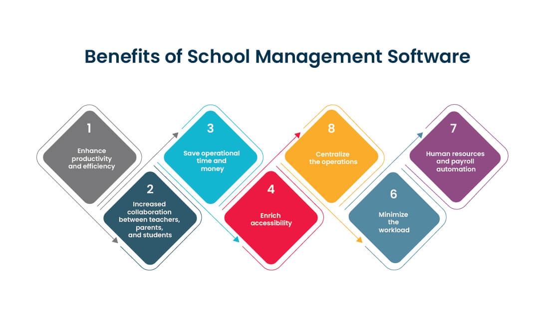 Top benefits of School Management software