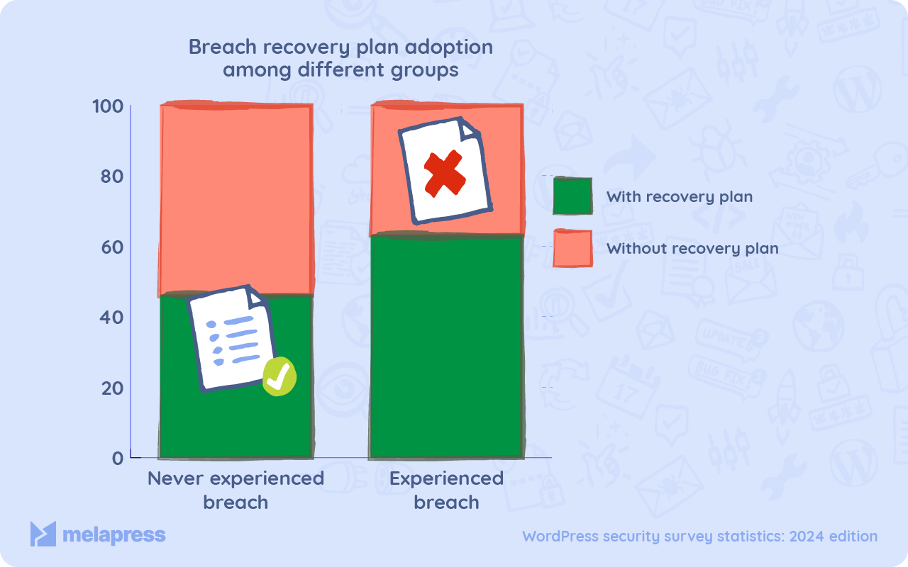 Breach recovery plan adoption among different groups