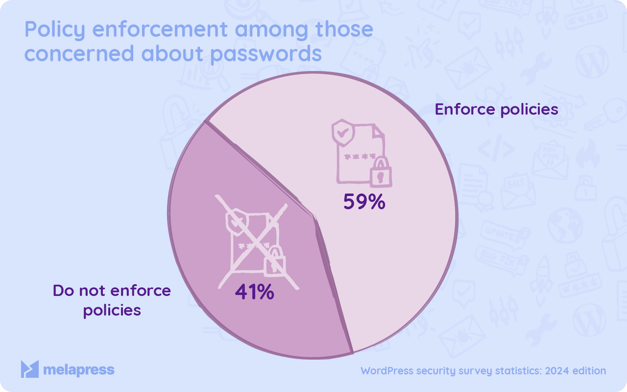 Policy enforcement among those concerned about passwords