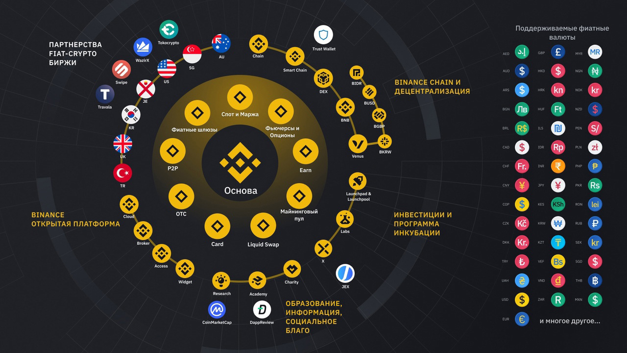 Экосистема binance