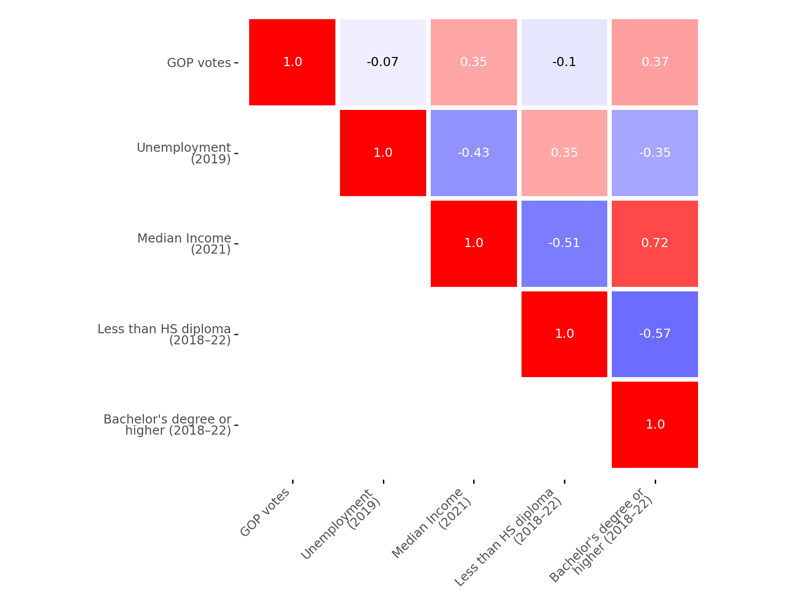 Correlation matrix