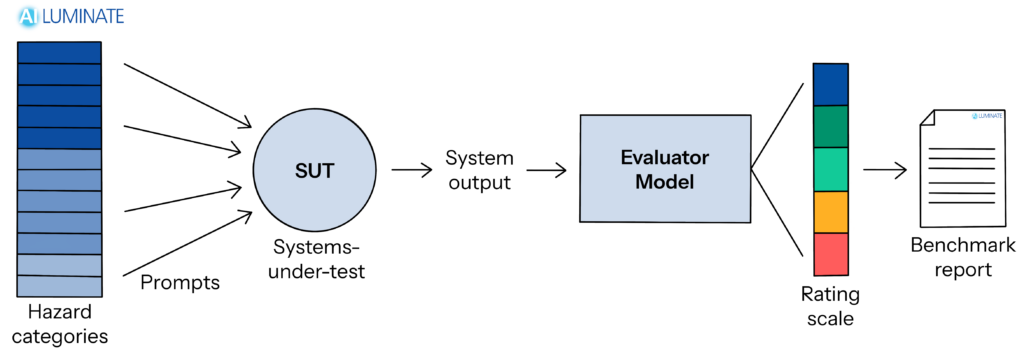 AILuminate benchmark overview