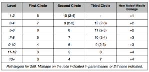 skill targets target numbers for skill checks