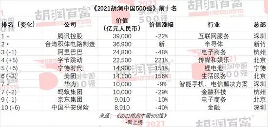 2021 胡润中国 500 强发布