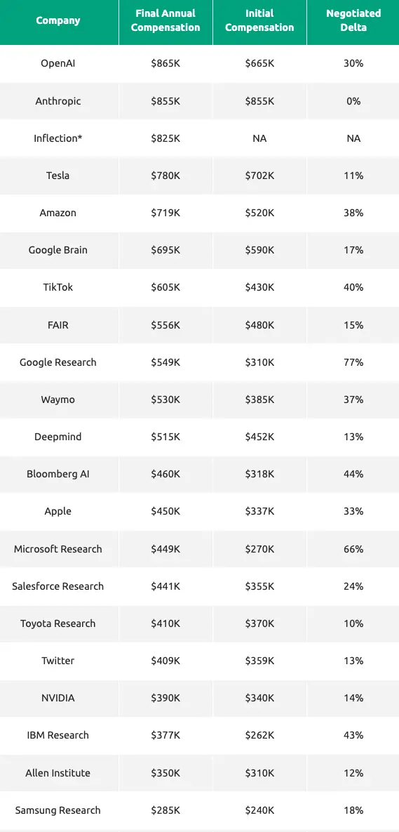 OpenAI 600 万天价年薪震惊网友,全美顶尖 AI 公司薪酬大曝光