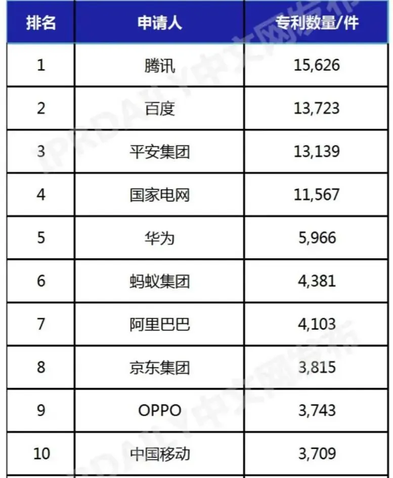 中国 AI 发明专利 TOP 10 企业:腾讯第一 华为、OPPO 均上榜