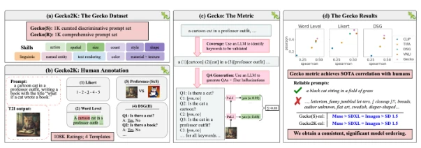 谷歌 DeepMind 新方法 Gecko,为测试 AI 图像生成器引入严格新标准