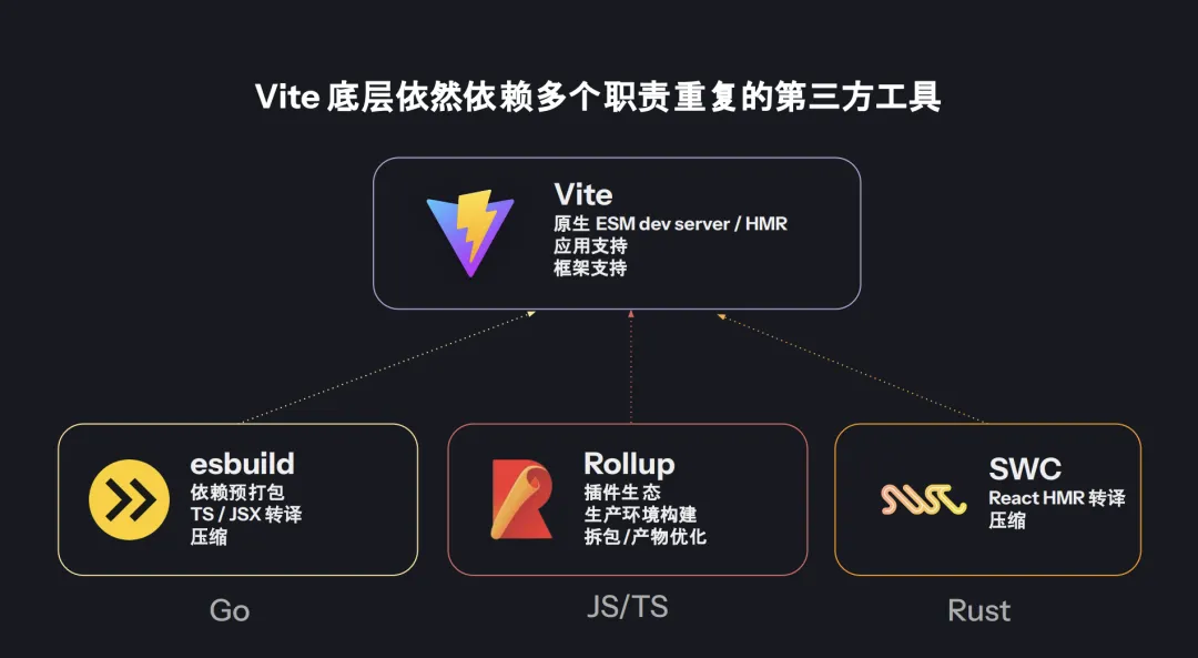 职责重叠的依赖