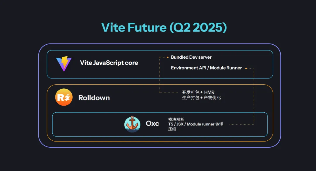 Vite Future (2025 第二季度)