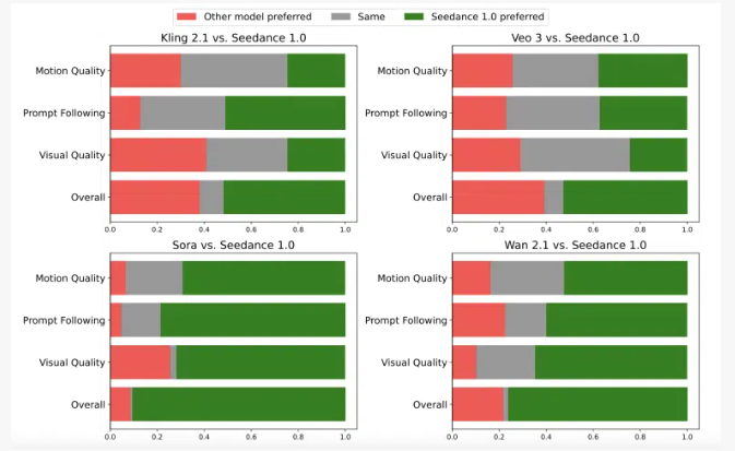 字节跳动推出的 AI 视频生成模型 Seedance 1.0 悄然超越谷歌 Veo 3