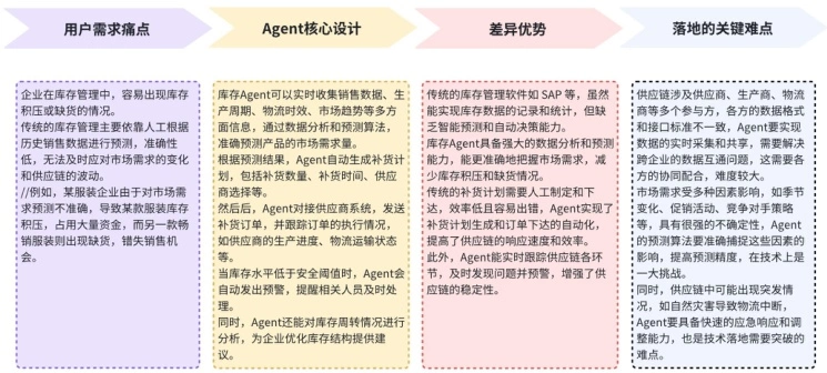 企业用户(B 端):重塑商业流程的“虚拟员工”