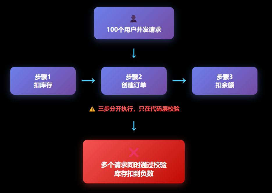 面试题:项目中为什么用 MySQL 事务?具体解决了什么问题?