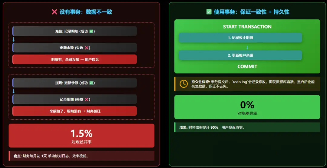 财务对账 —— 从 “对账差异率 1.5%” 到 “零差异”