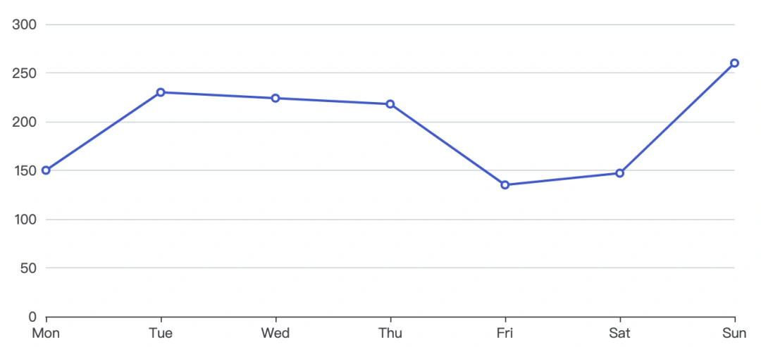 使用 ECharts 中 boundaryGap 配置使 x 轴两边不留白策略
