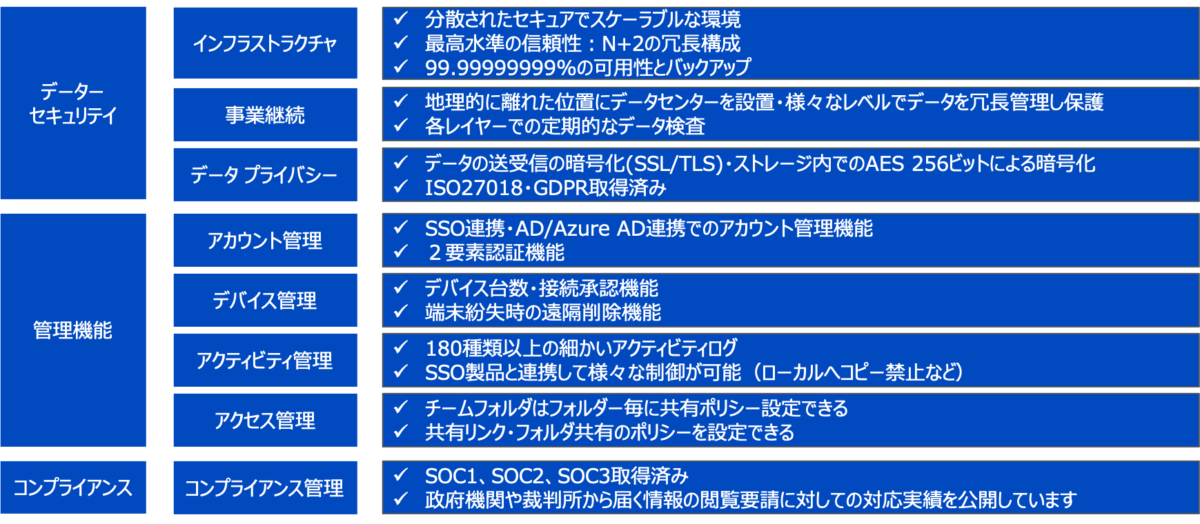 Dropboxのセキュリティ