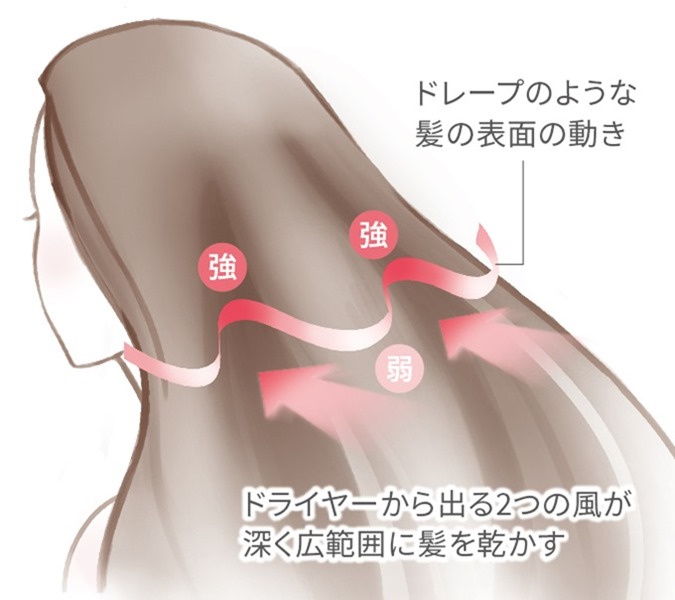 ドライ時間を約25%短縮 ドライ時間を約25%短縮
