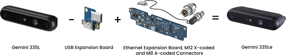 Diagram showing Gemini 335Le built from Gemini 335L base camera plus Ethernet expansion board with M12 X-coded and M8 A-coded connectors