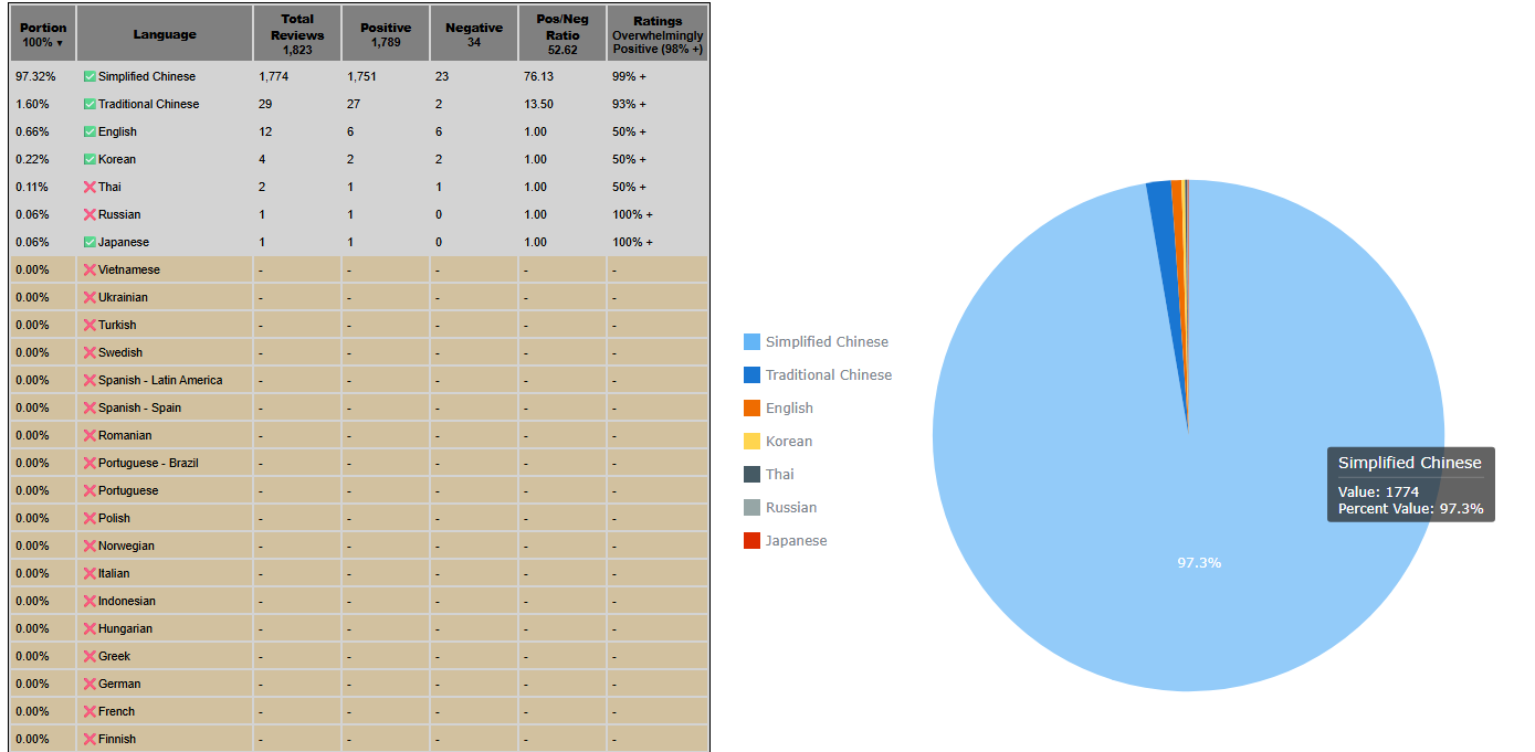 2025年Steam「圧倒的に好評」を獲得した新作ゲーム132本まとめ:レビュー数1000件以上を調査しランキング化_018