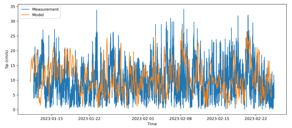 Time series of speed at 10m depth from measurements (blue) and model (orange).
