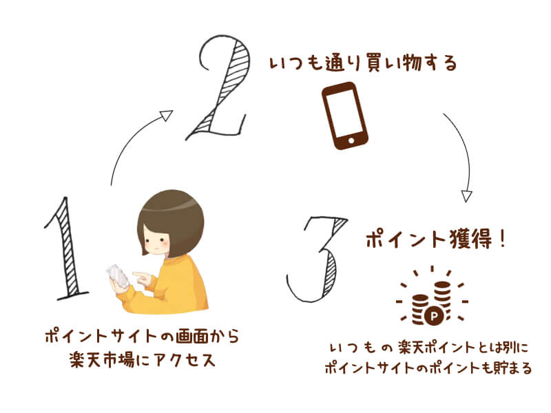 ポイントサイトでのポイントの貯め方