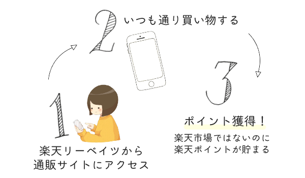 楽天リーベイツの使い方