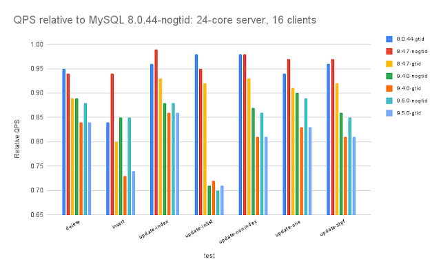 Benchmark showing new MySQL versions being slower than the old