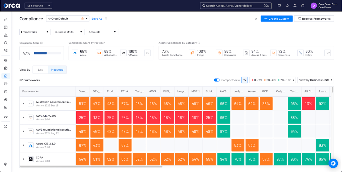 A screenshot of the compliance dashboard within the Orca platform