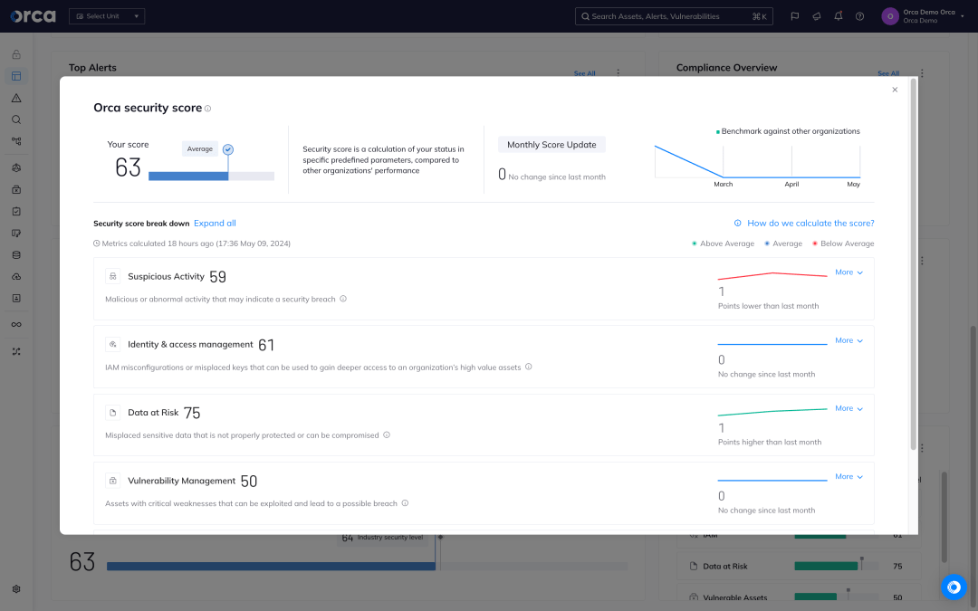 An image and example of Orca Security's security score display including a list of metrics